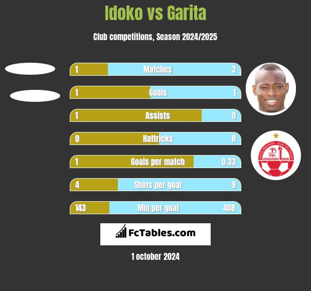 Idoko vs Garita h2h player stats