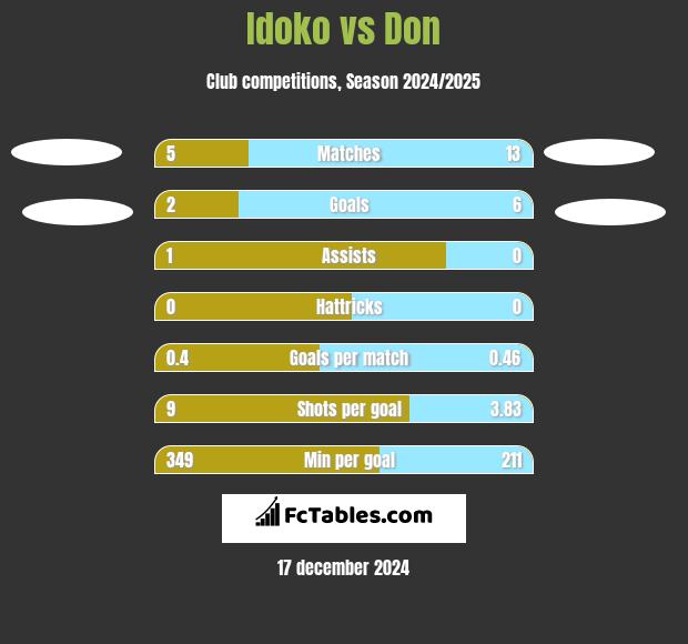 Idoko vs Don h2h player stats