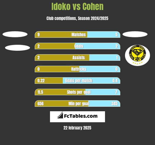 Idoko vs Cohen h2h player stats