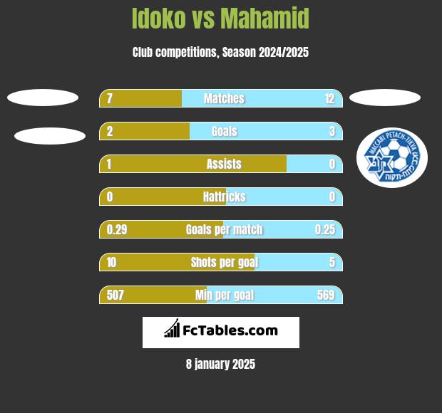 Idoko vs Mahamid h2h player stats