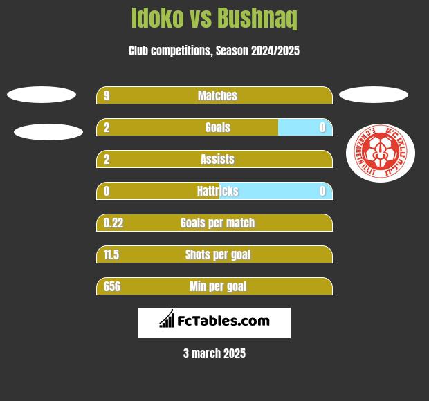 Idoko vs Bushnaq h2h player stats