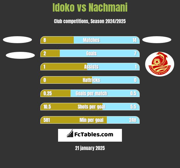 Idoko vs Nachmani h2h player stats