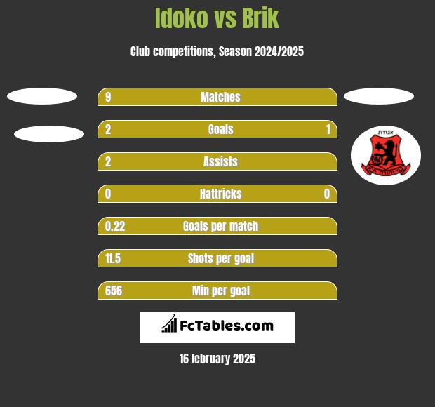 Idoko vs Brik h2h player stats