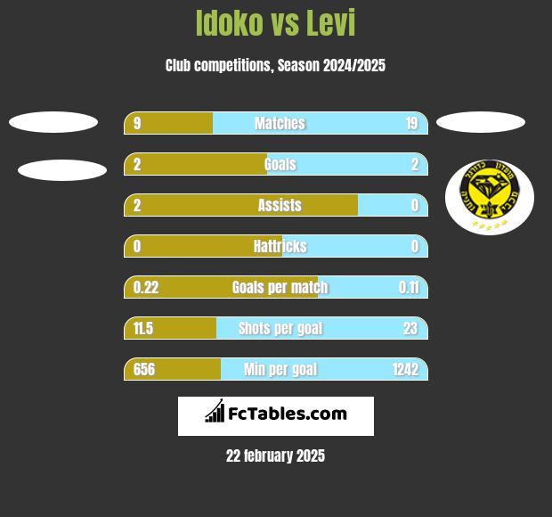 Idoko vs Levi h2h player stats