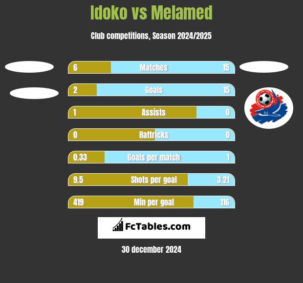 Idoko vs Melamed h2h player stats