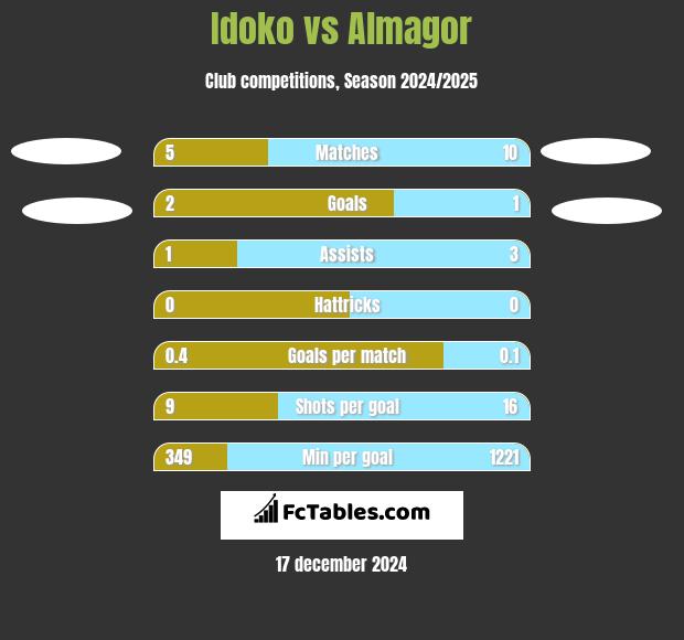 Idoko vs Almagor h2h player stats