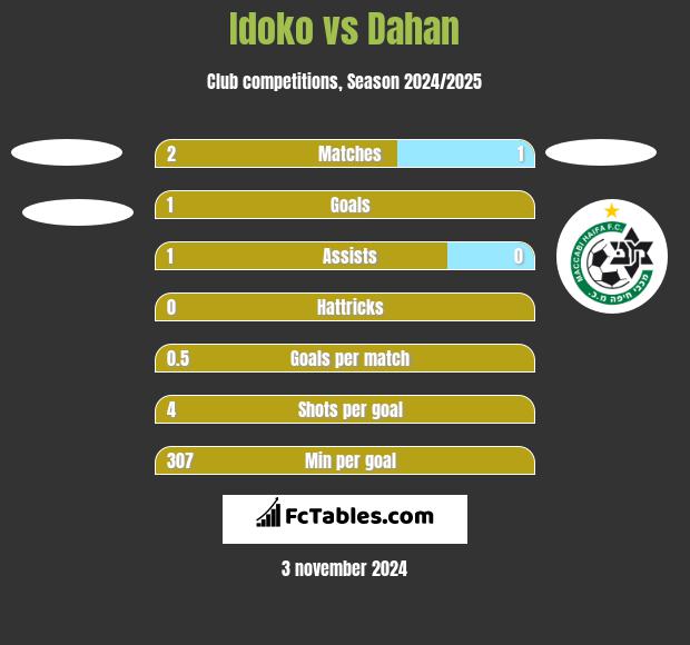 Idoko vs Dahan h2h player stats