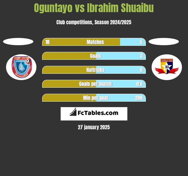 Oguntayo vs Ibrahim Shuaibu h2h player stats