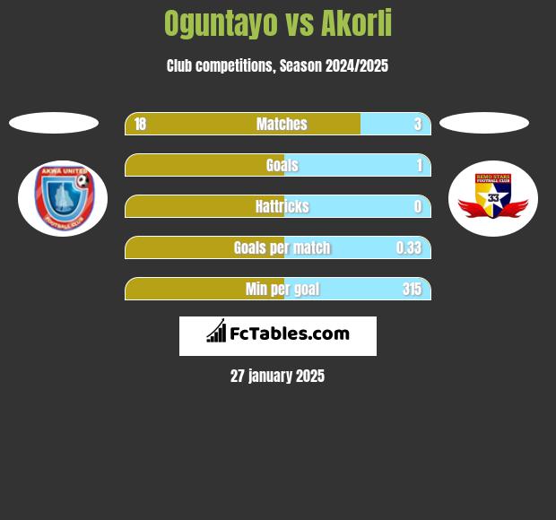 Oguntayo vs Akorli h2h player stats