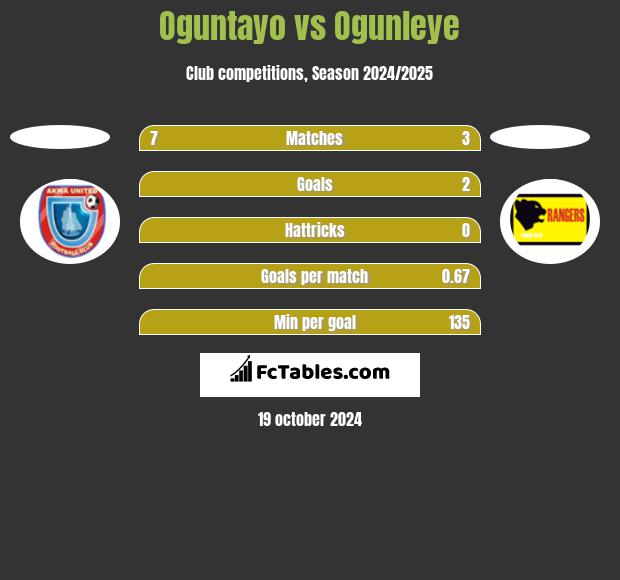 Oguntayo vs Ogunleye h2h player stats