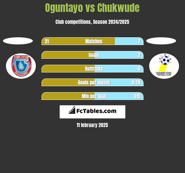 Oguntayo vs Chukwude h2h player stats