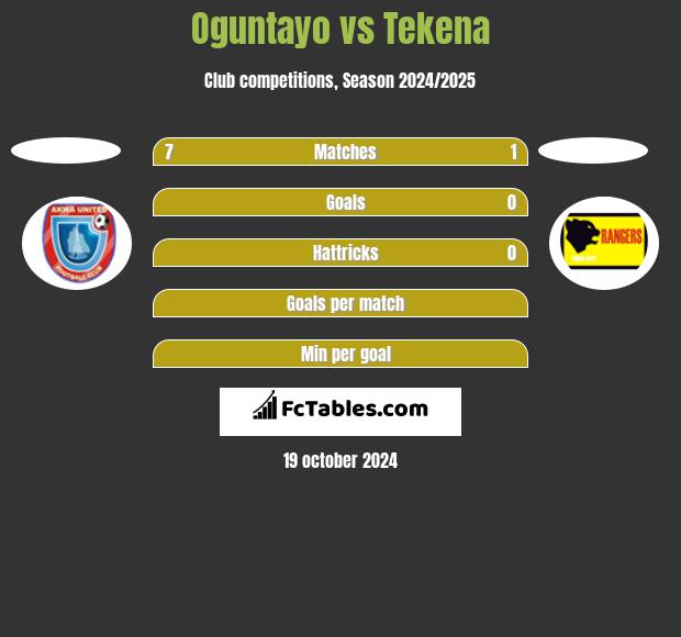 Oguntayo vs Tekena h2h player stats