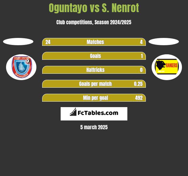 Oguntayo vs S. Nenrot h2h player stats