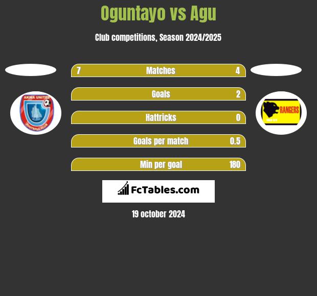 Oguntayo vs Agu h2h player stats