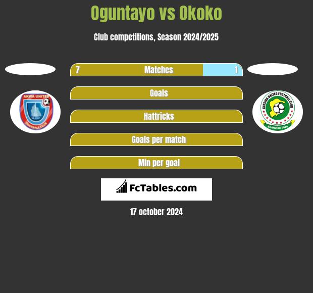 Oguntayo vs Okoko h2h player stats