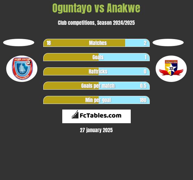 Oguntayo vs Anakwe h2h player stats