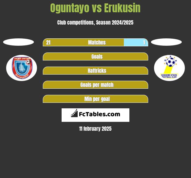 Oguntayo vs Erukusin h2h player stats