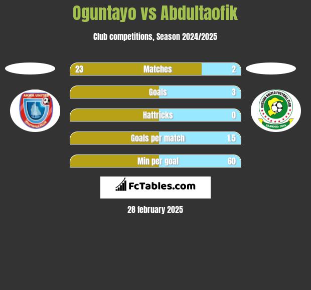 Oguntayo vs Abdultaofik h2h player stats