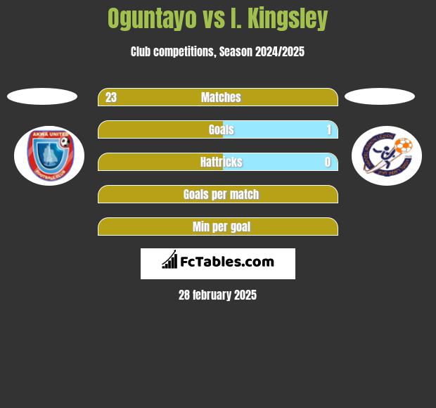 Oguntayo vs I. Kingsley h2h player stats