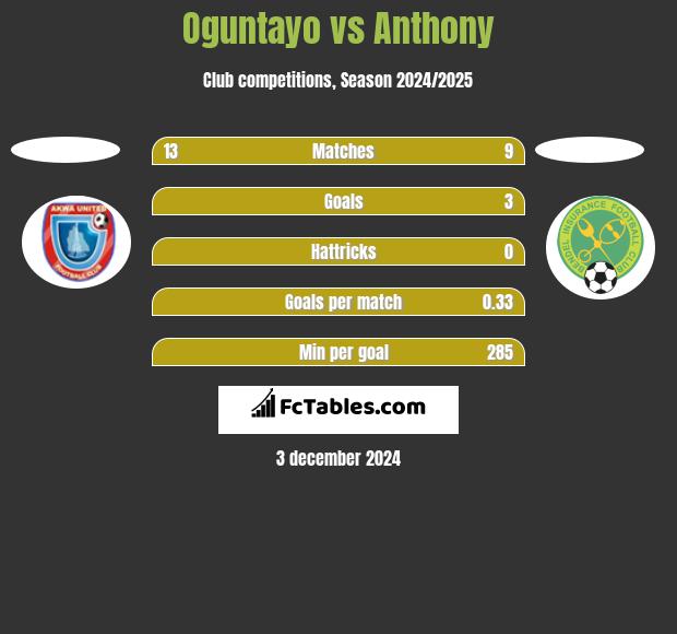 Oguntayo vs Anthony h2h player stats