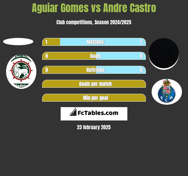 Aguiar Gomes vs Andre Castro h2h player stats