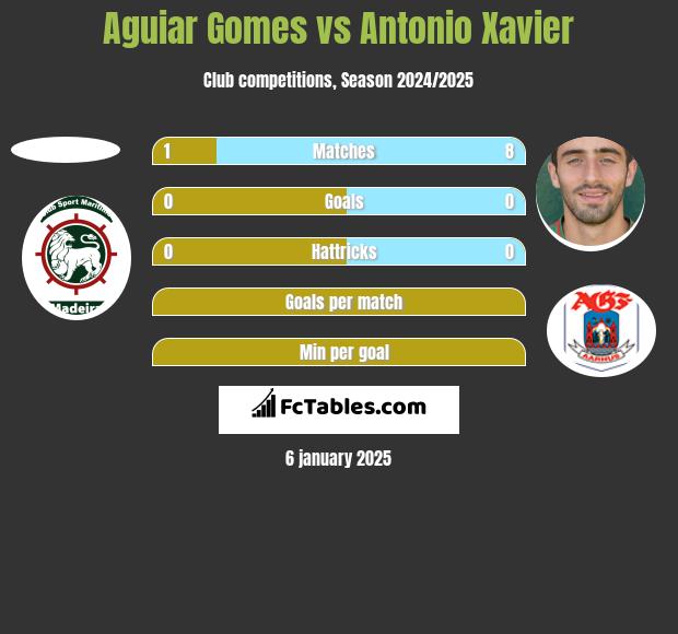 Aguiar Gomes vs Antonio Xavier h2h player stats