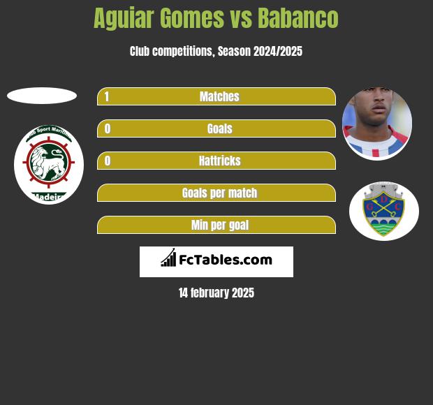 Aguiar Gomes vs Babanco h2h player stats