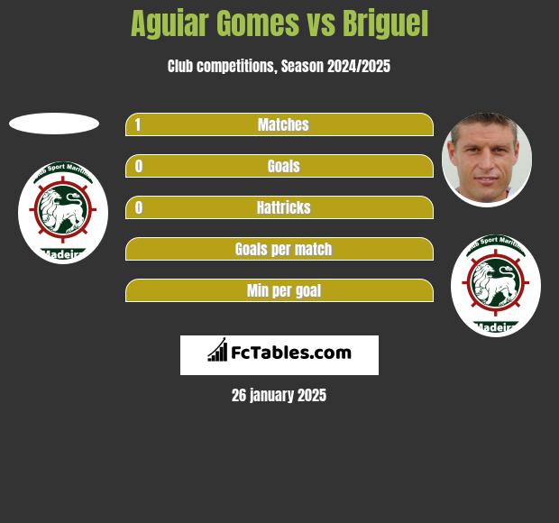 Aguiar Gomes vs Briguel h2h player stats