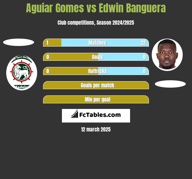 Aguiar Gomes vs Edwin Banguera h2h player stats