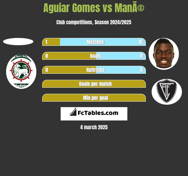 Aguiar Gomes vs ManÃ© h2h player stats