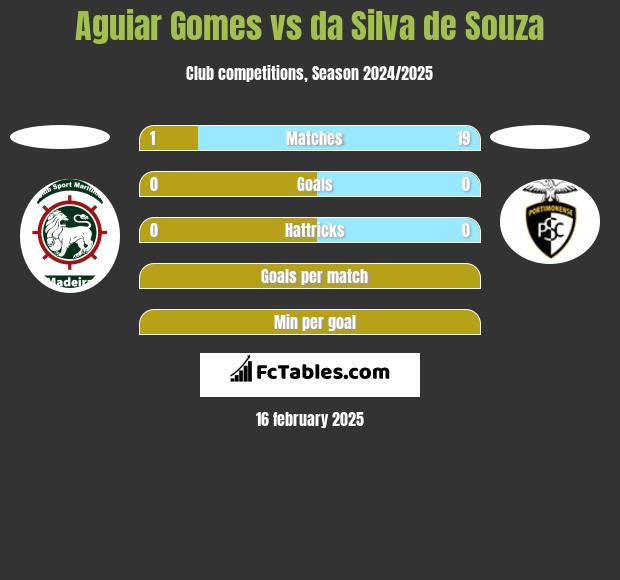 Aguiar Gomes vs da Silva de Souza h2h player stats