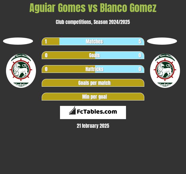 Aguiar Gomes vs Blanco Gomez h2h player stats