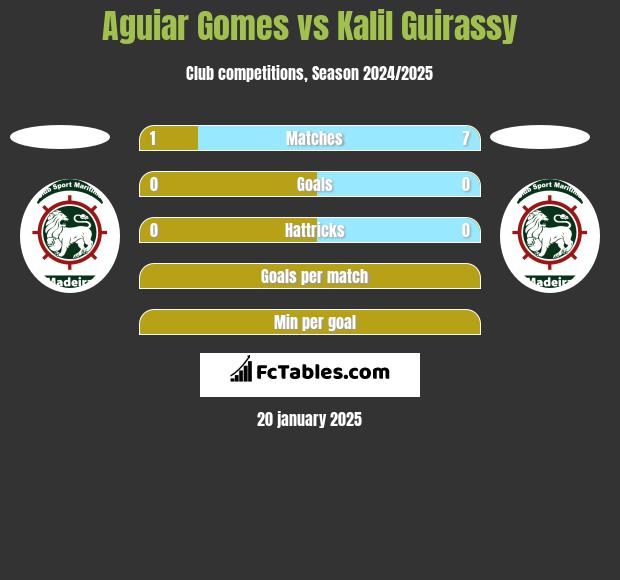 Aguiar Gomes vs Kalil Guirassy h2h player stats