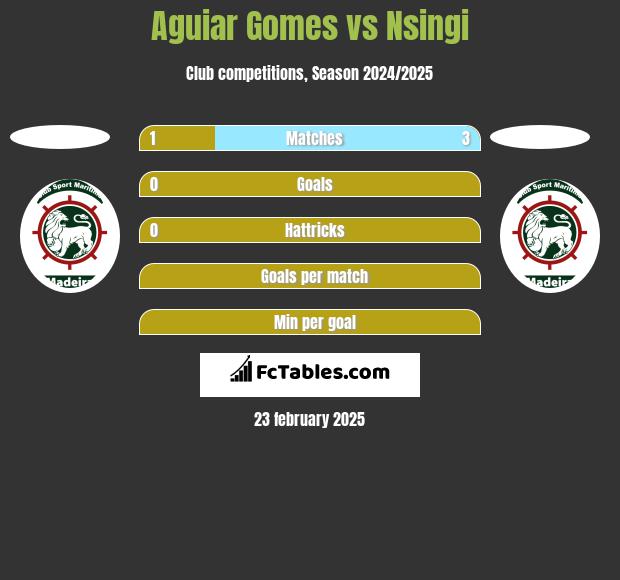 Aguiar Gomes vs Nsingi h2h player stats