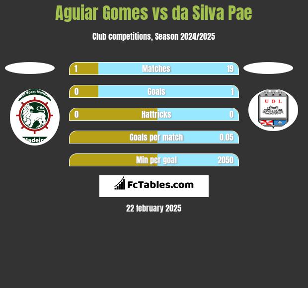 Aguiar Gomes vs da Silva Pae h2h player stats