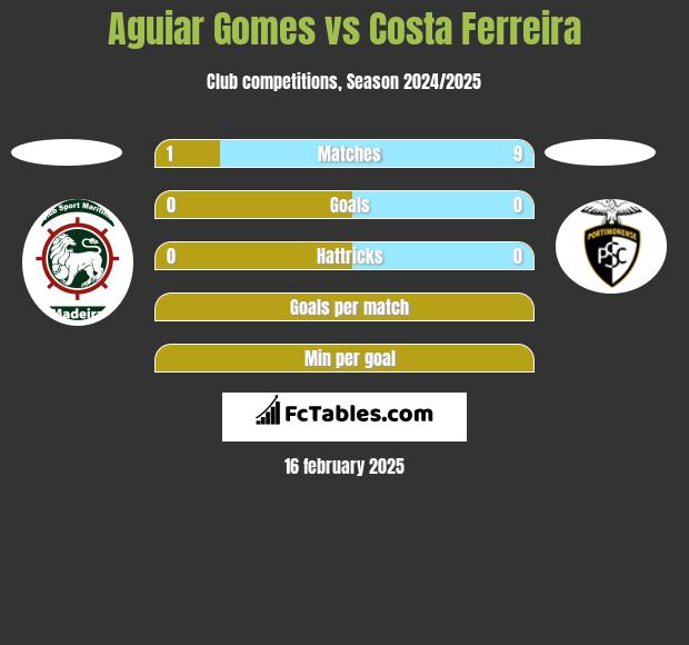 Aguiar Gomes vs Costa Ferreira h2h player stats