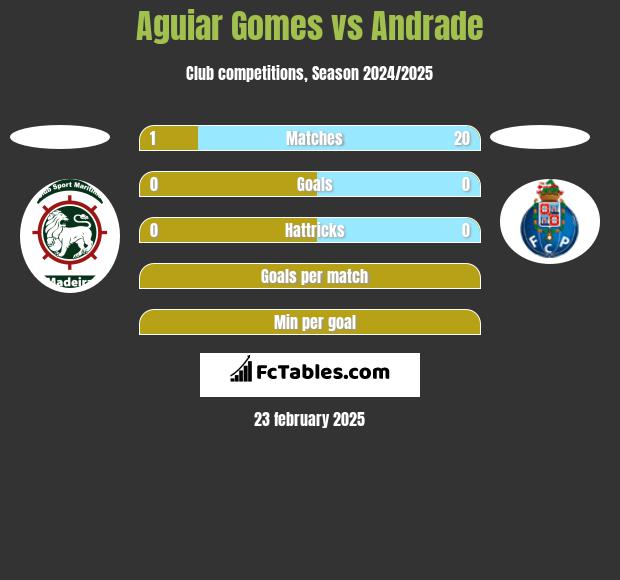 Aguiar Gomes vs Andrade h2h player stats