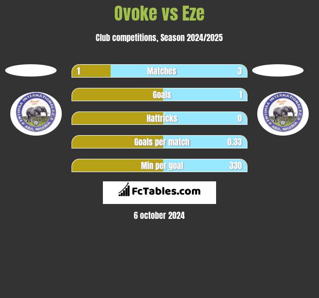 Ovoke vs Eze h2h player stats