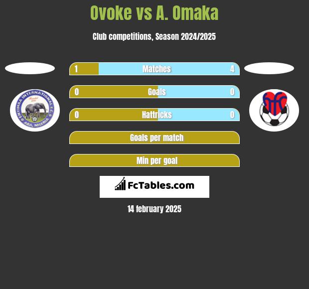 Ovoke vs A. Omaka h2h player stats