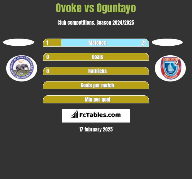 Ovoke vs Oguntayo h2h player stats