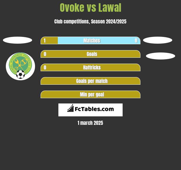 Ovoke vs Lawal h2h player stats