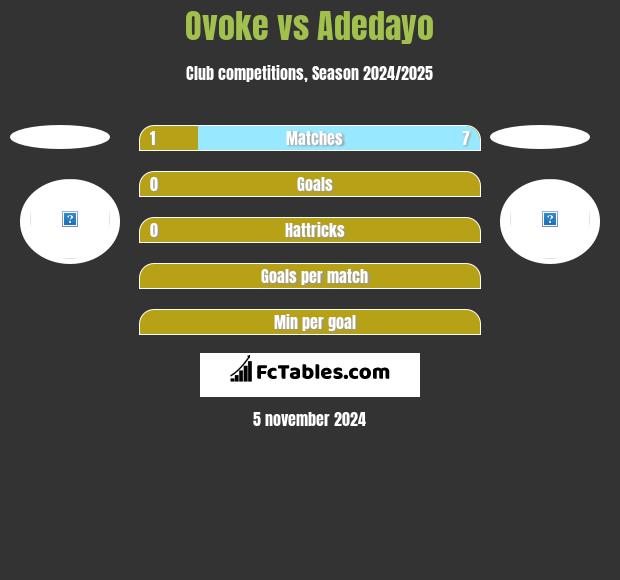 Ovoke vs Adedayo h2h player stats