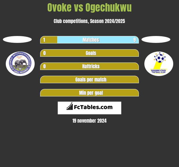 Ovoke vs Ogechukwu h2h player stats