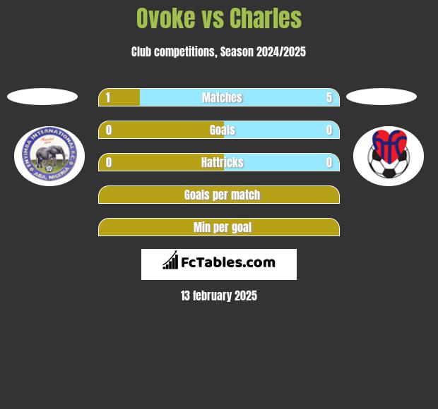 Ovoke vs Charles h2h player stats