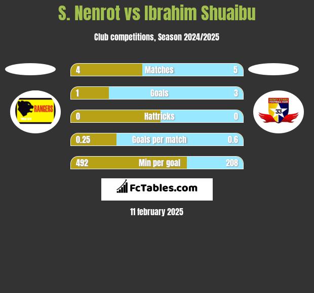 S. Nenrot vs Ibrahim Shuaibu h2h player stats