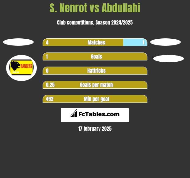 S. Nenrot vs Abdullahi h2h player stats