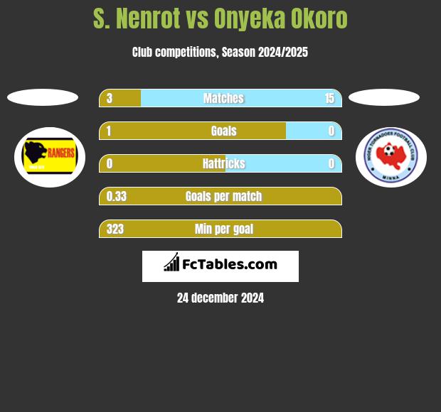 S. Nenrot vs Onyeka Okoro h2h player stats