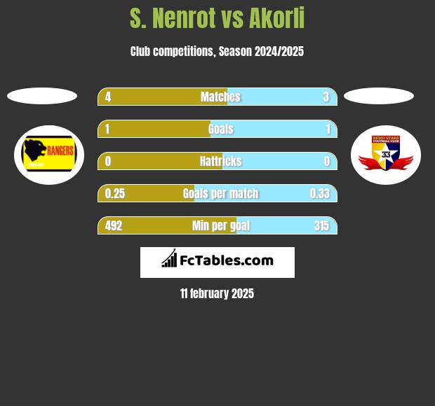 S. Nenrot vs Akorli h2h player stats