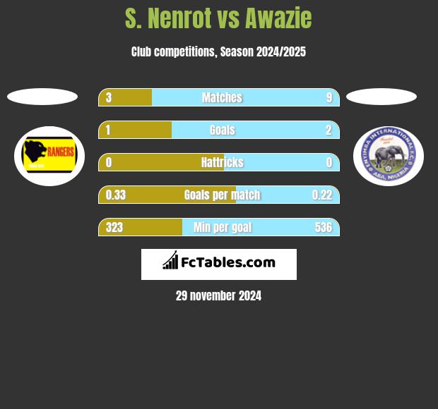 S. Nenrot vs Awazie h2h player stats