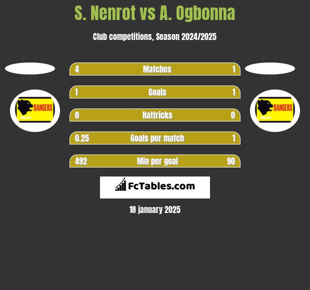 S. Nenrot vs A. Ogbonna h2h player stats